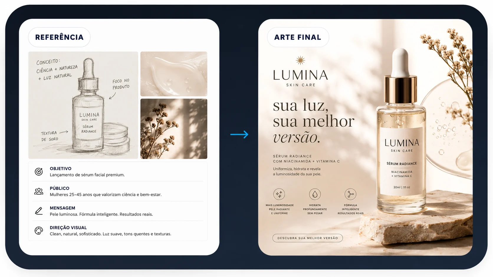 Exemplo demonstrativo de criação de arte com IA, da referência criativa até uma campanha final premium de skincare